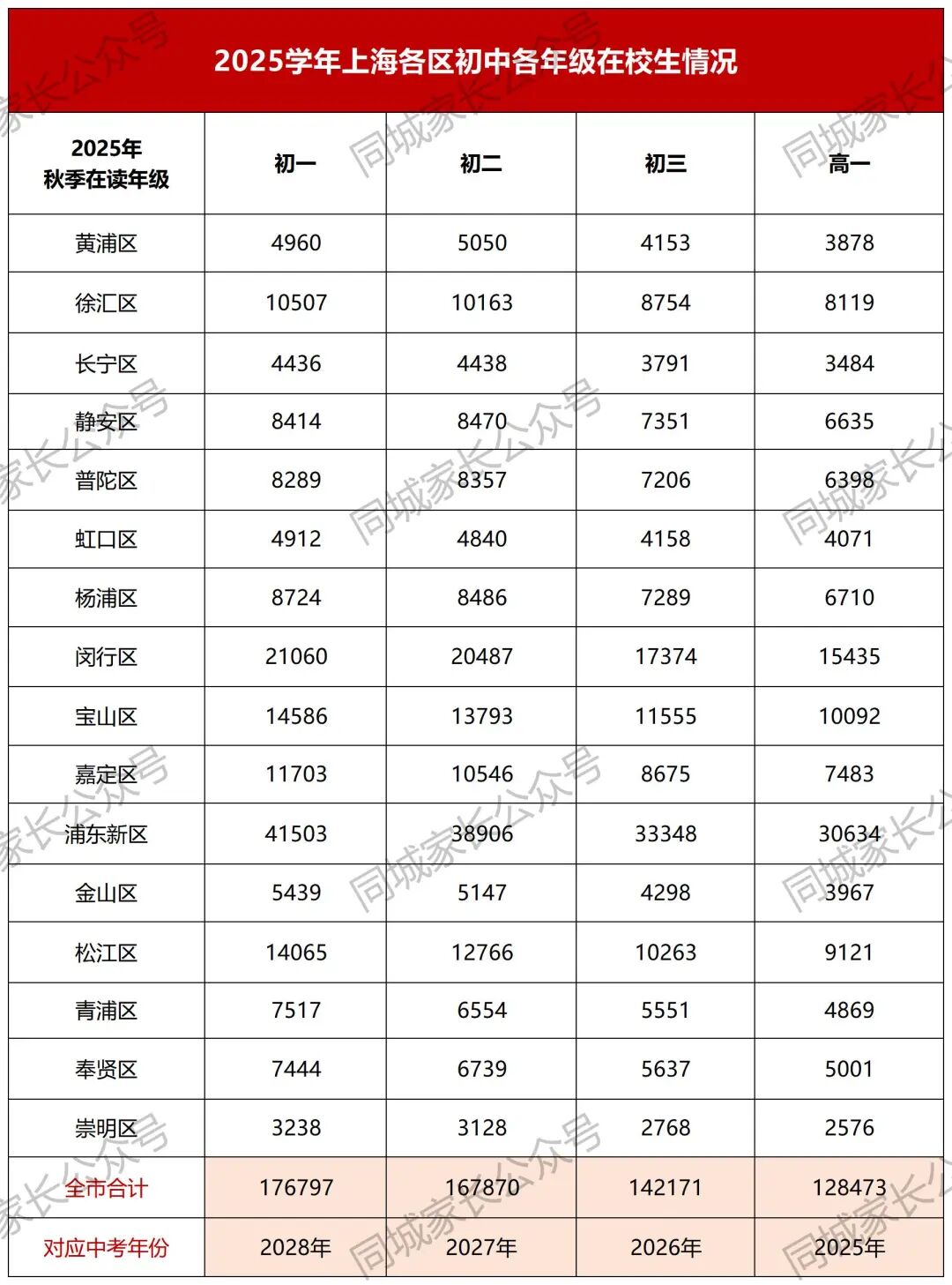2026届上海中考人数预估！各区市重点、各批次录取顺序！