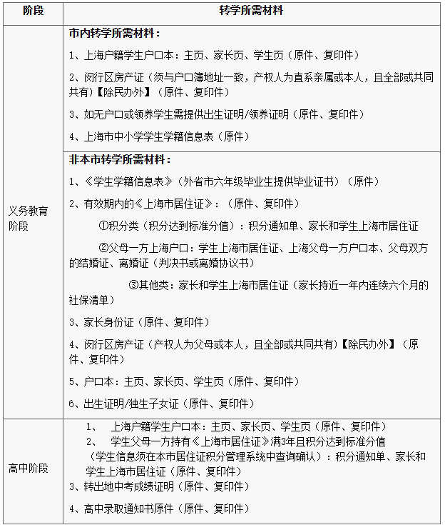 上海一区发布中小学生市内、省际转学指南，这些情况不予转学