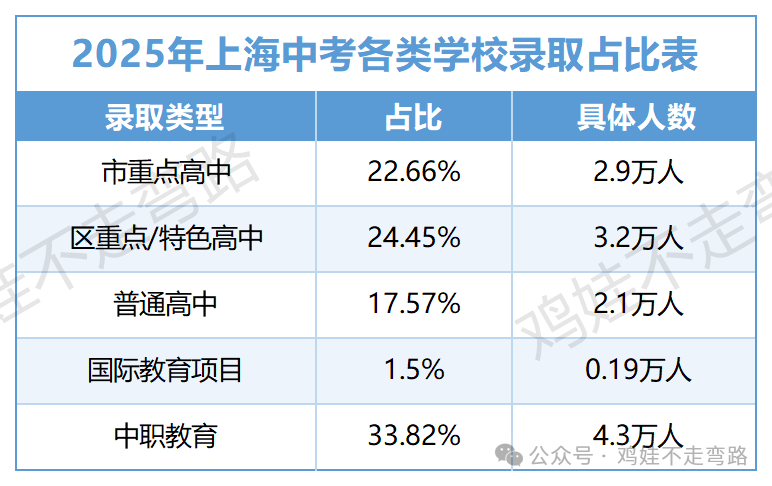 避雷！上中初二直升网传真相！家长速看，这才是上海真正长学制贯通培养方向