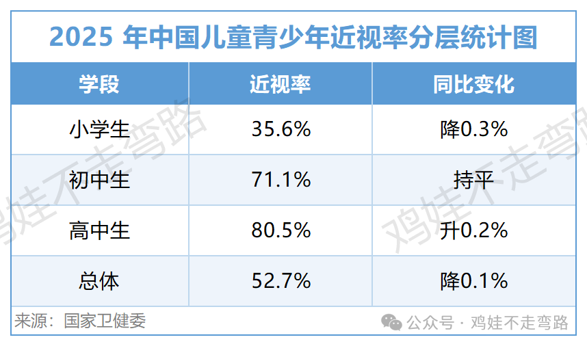 52.7%近视率下的新政策！原来，教室里的灯光会伤害孩子的眼睛？
