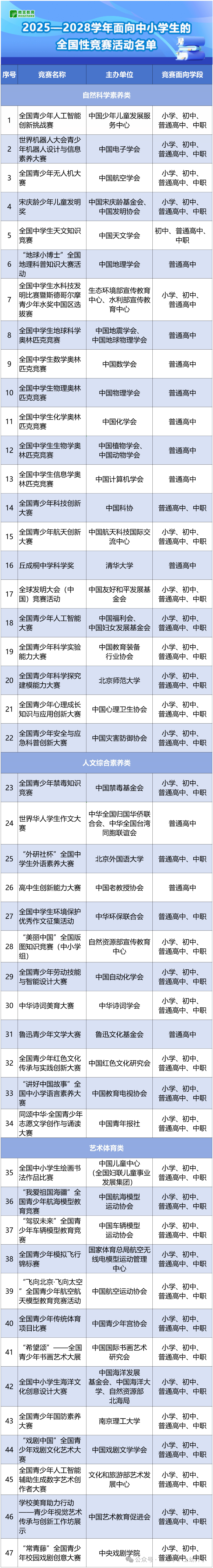 刚刚！教育部发布2025—2028学年中小学生全国竞赛白名单！赛事新增至47项！