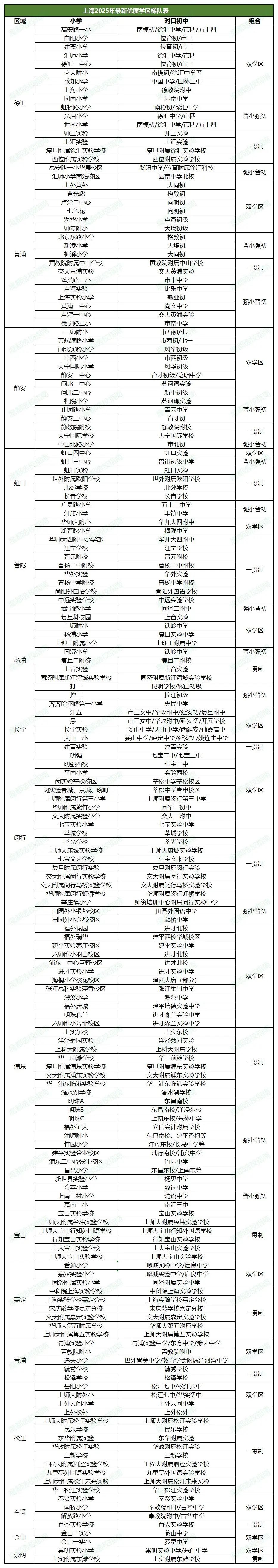升学必备！2025年上海各区最新优质学区梯队表