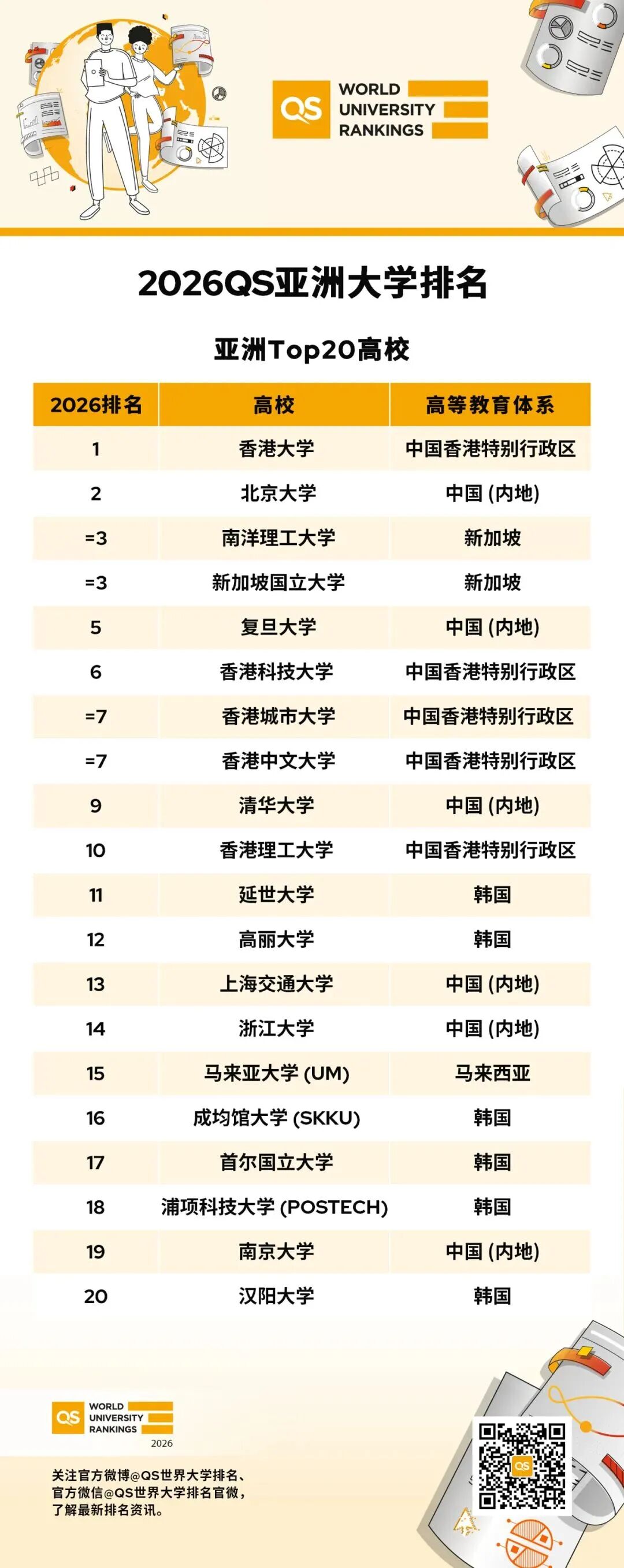 2026QS亚洲大学排名正式发布