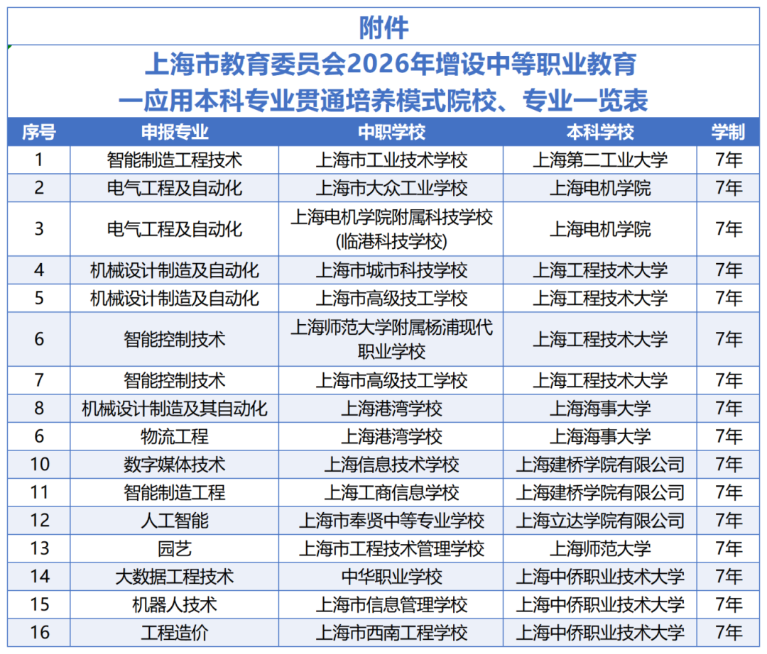 海事强势入局中本贯通！2026年扩容16个新专业，竞争门槛再度拔高！2025分数线飙至677！