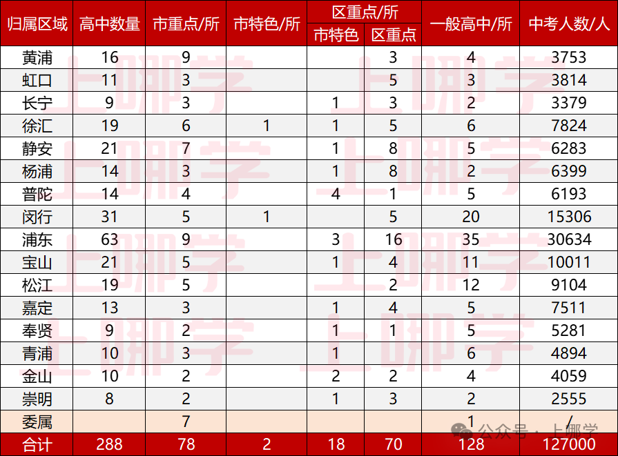 2025年上海中考录取率出炉！这几个区考四校有优势！