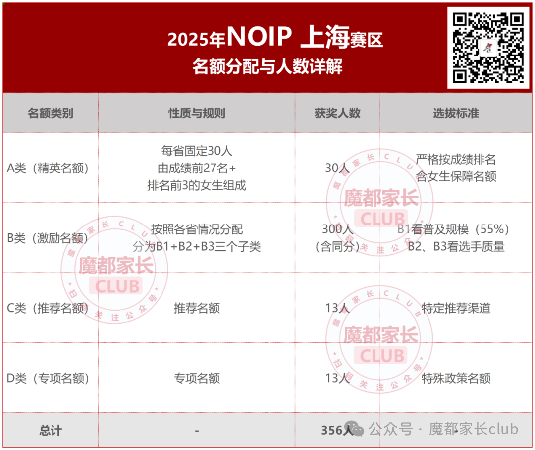 沪上信奥格局生变：华二A类领跑，曹二总数夺魁，上外质量制霸