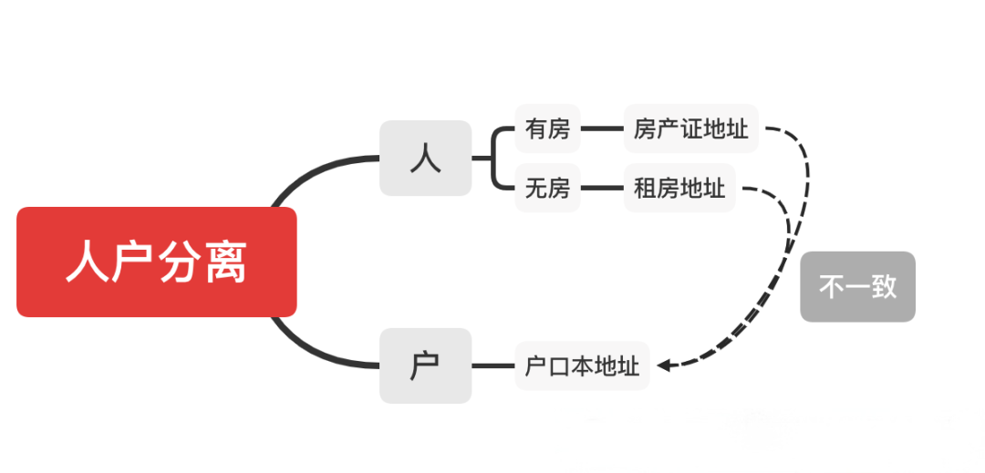 26年幼升小政策史诗级解读指南：沪籍人户分离篇