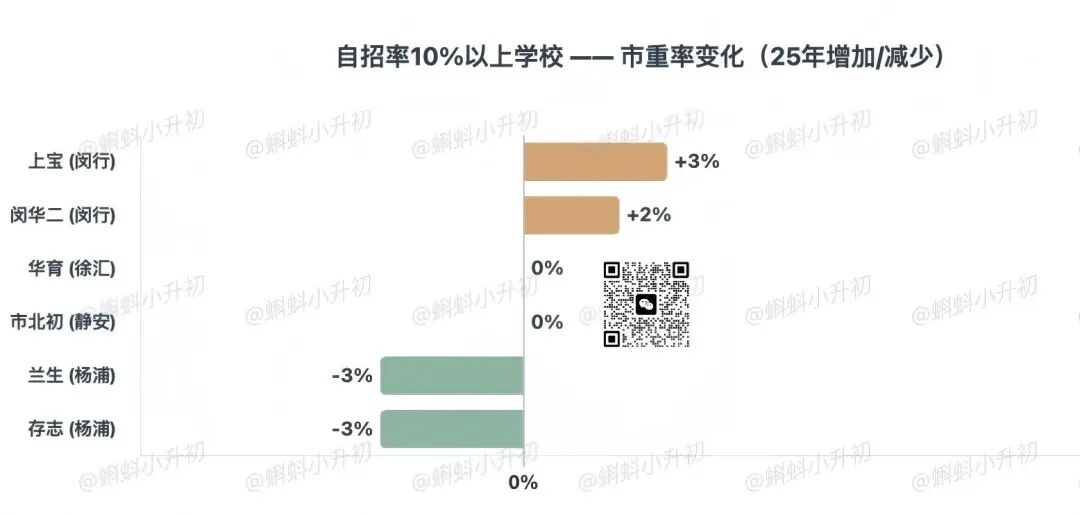 上海头部初中市重率，静安的85%多少带点水分！
