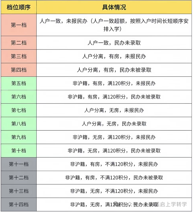 2026年幼升小的非沪籍家长，这些你都准备好了吗？