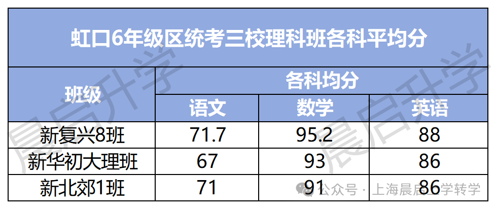 虹口区期中考引内战，理科班霸主还是它