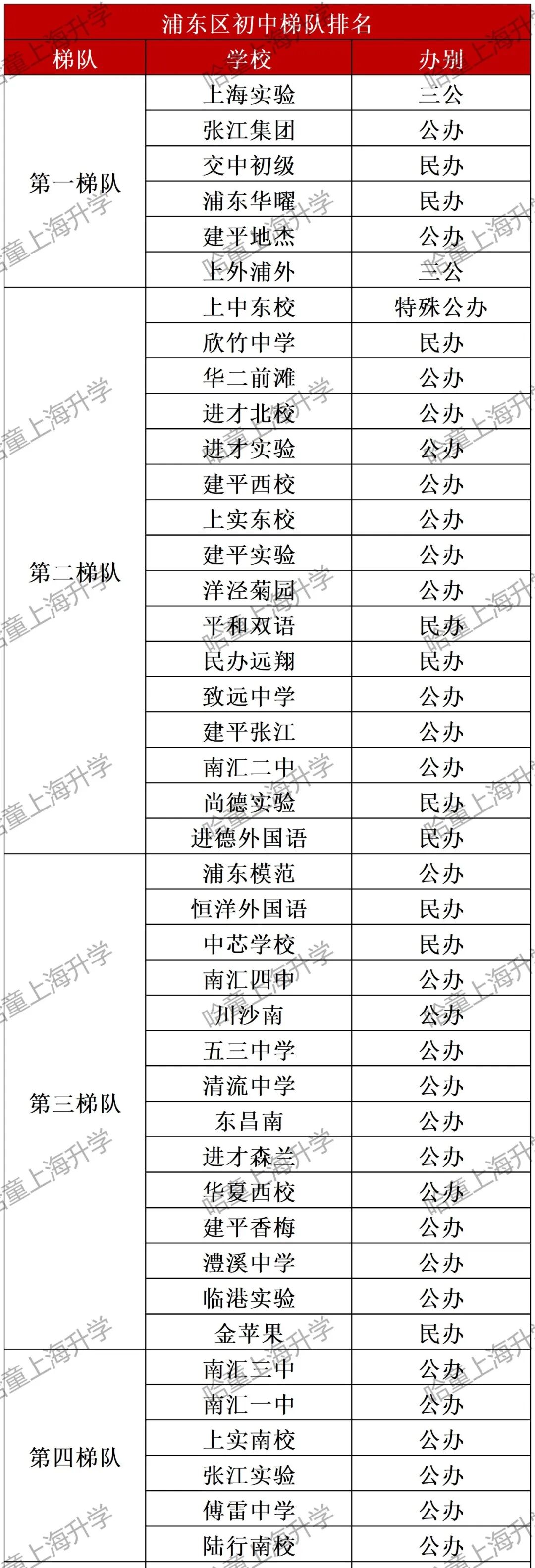 最新版！2026上海16区初中梯队排名