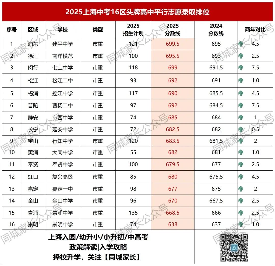 2025上海16区TOP.1高中榜单出炉！各区头牌成绩惊人，哪所学校更强？
