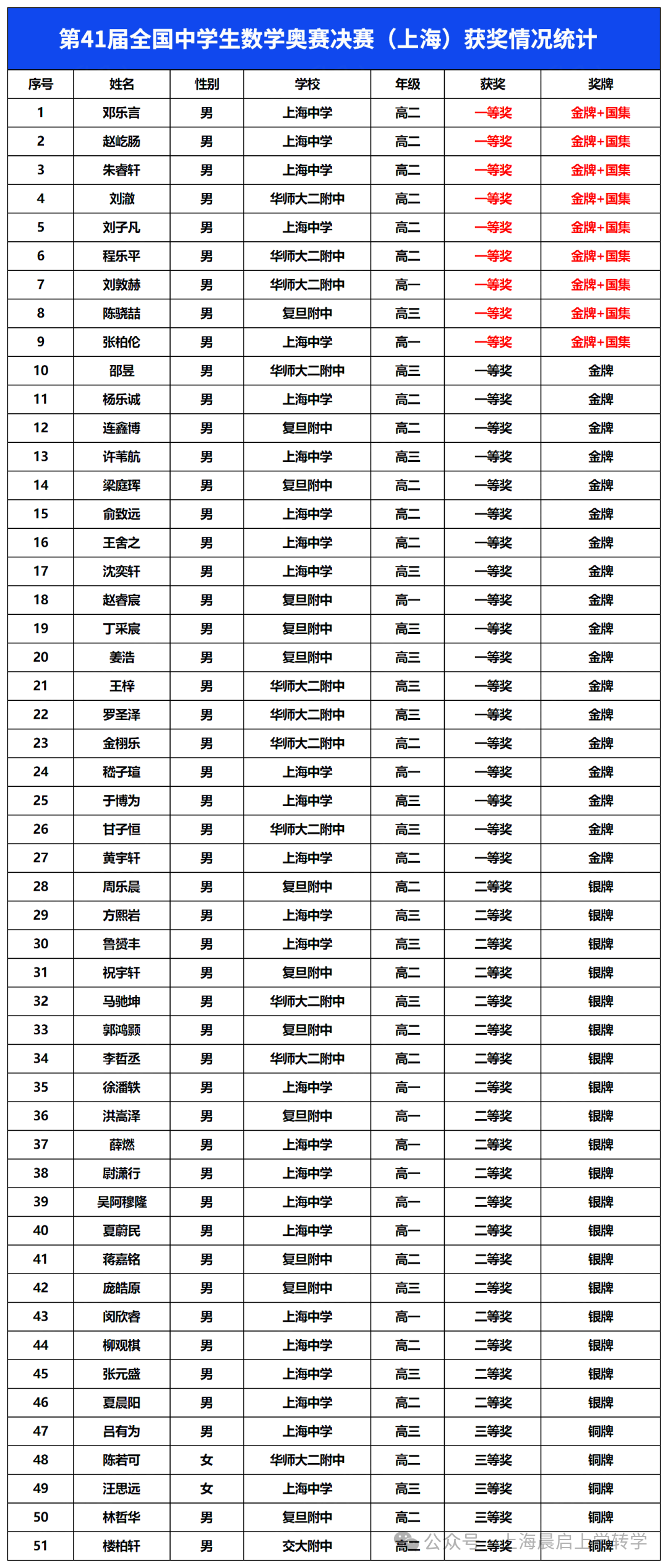 今年这情况，上海明年的数竞会不会表现得很难看……