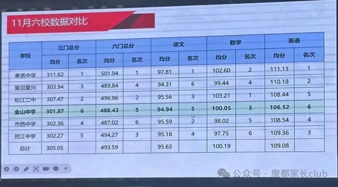 震惊！6校高三联考，奉中登顶，静安一哥垫底！