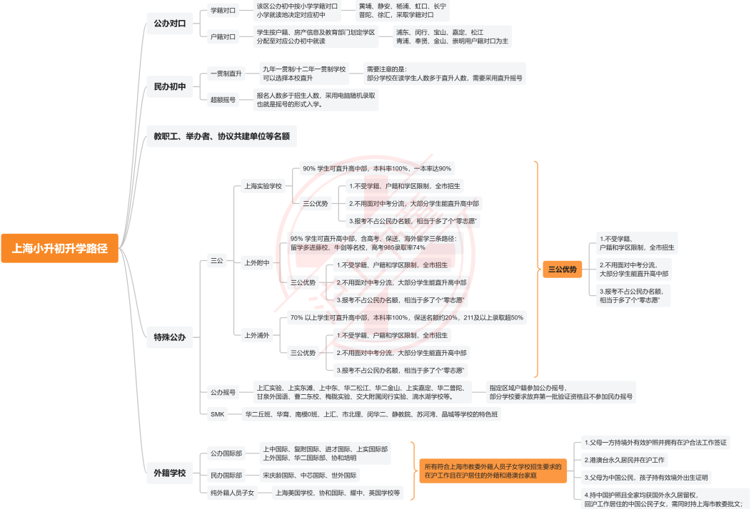 最新XSC升学路径盘点，冲优质初中的关键都在这！