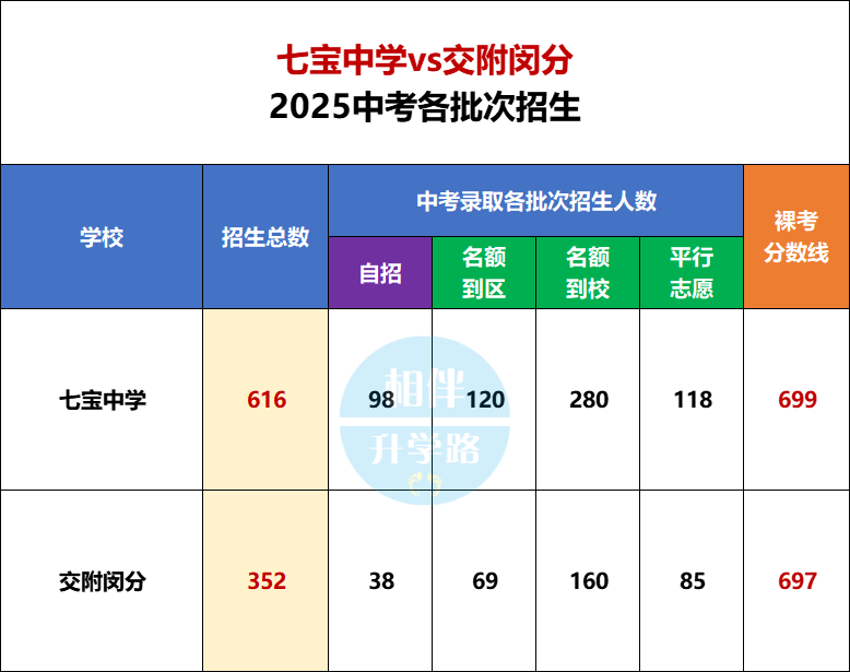 闵行双雄决战：七宝vs交闵，谁能坐稳闵卷卷之王？