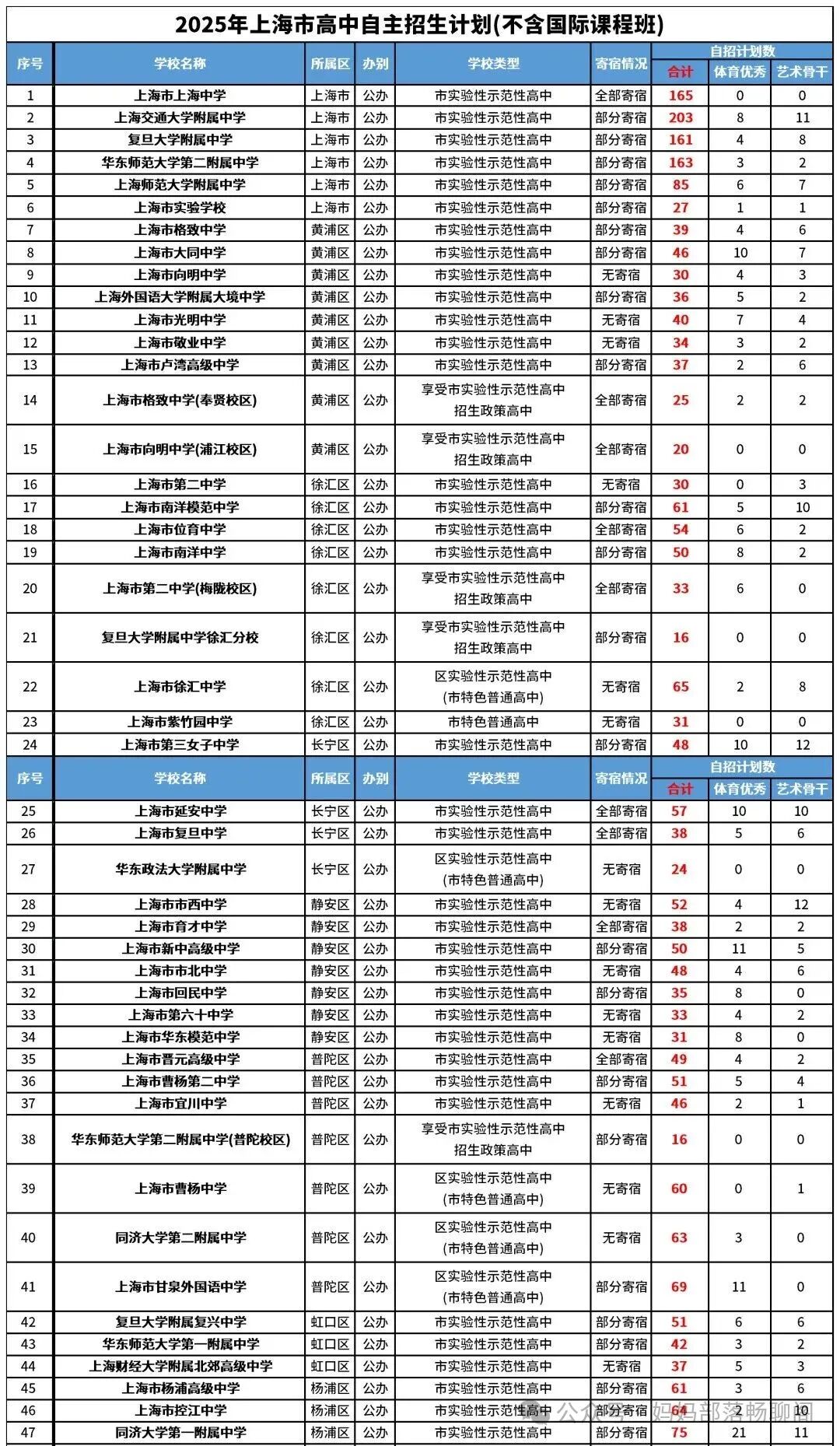 是时候打破误区了，上海初升高自招揭秘