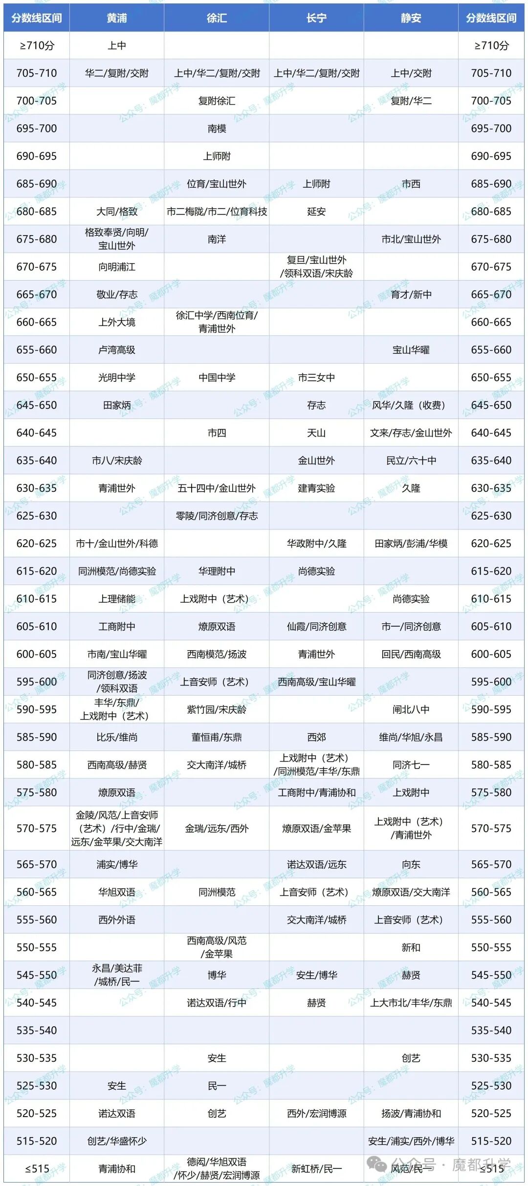 2025上海中考各分数段对应录取高中参考表！