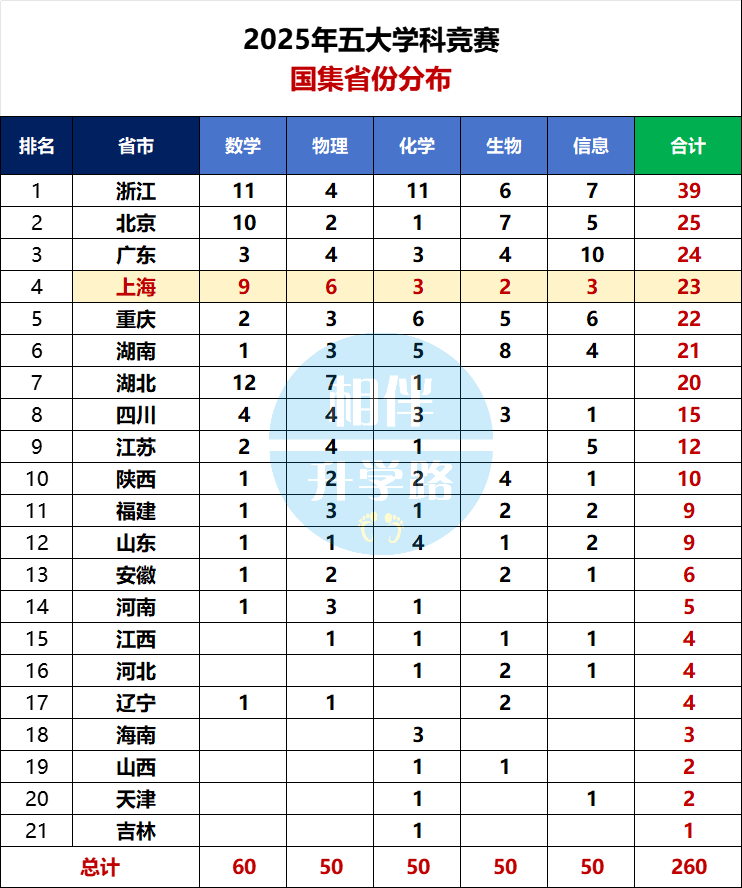 2025五大学科竞赛尘埃落定！上海竞赛双雄格局生变？