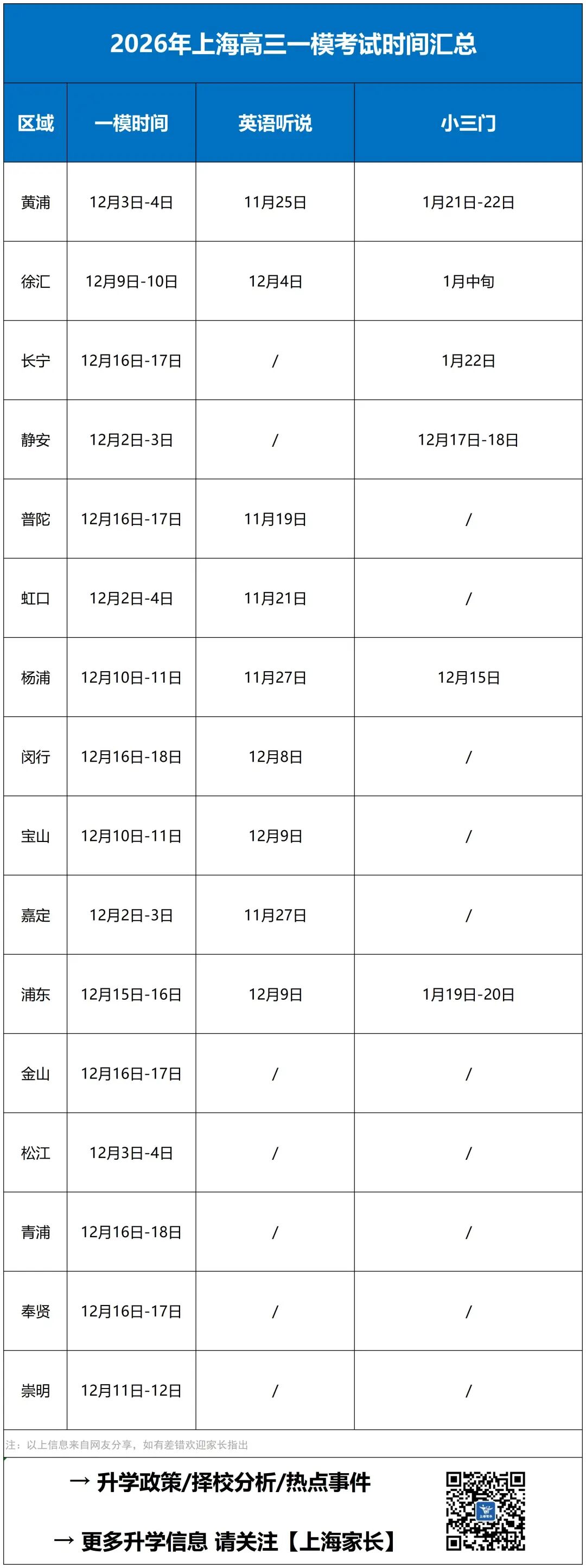 上海8区高三一模考情曝光！多校成绩、单科均分、定位！你在哪个段位？