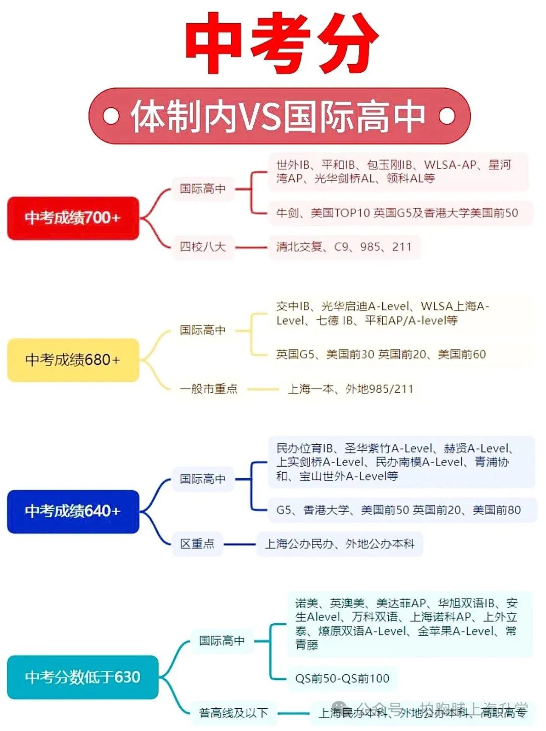 中考后你的分数能入读什么国际学校？