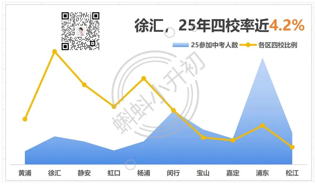 四校，其实更偏爱市区！