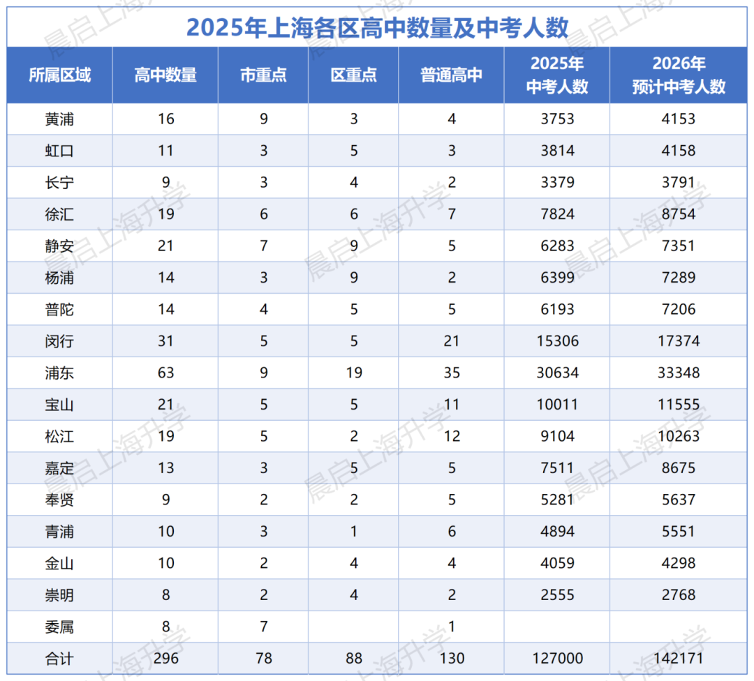 一区一重天！在上海有多少人能上市重、区重、普高？