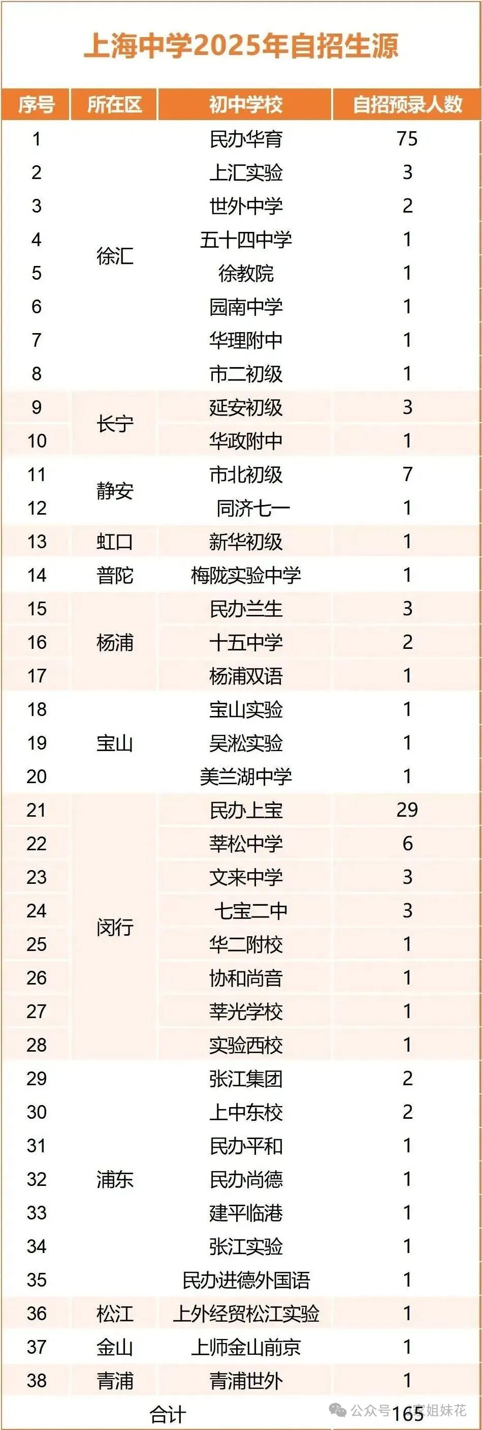 揭秘2025上海自招数据：决定中考去向的，不是初三，而是小升初！