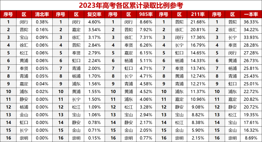 虹口区高考格局：失衡的初高中承接，优秀生源普遍下沉