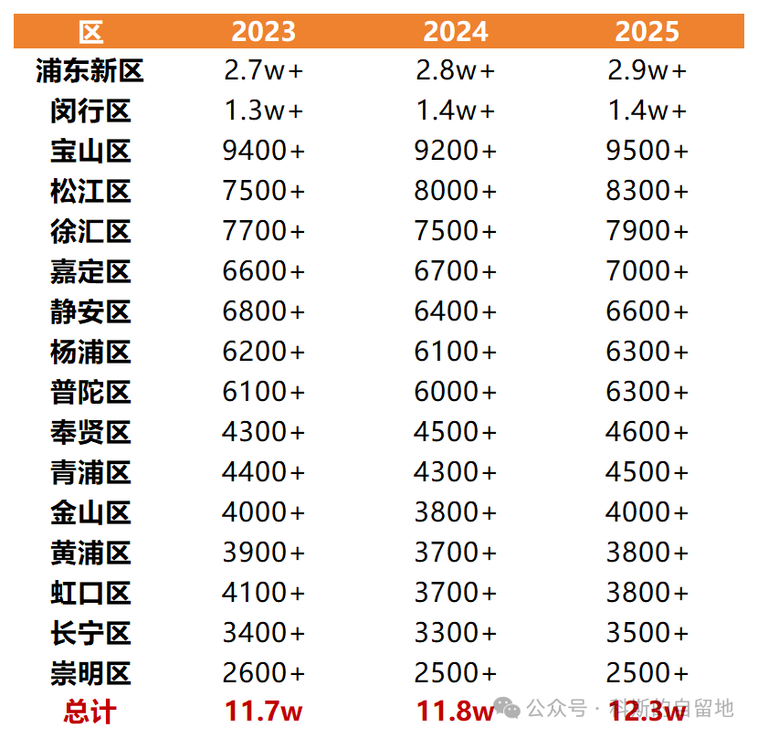 教育洼地起飞？宝山或将变身最卷郊区！