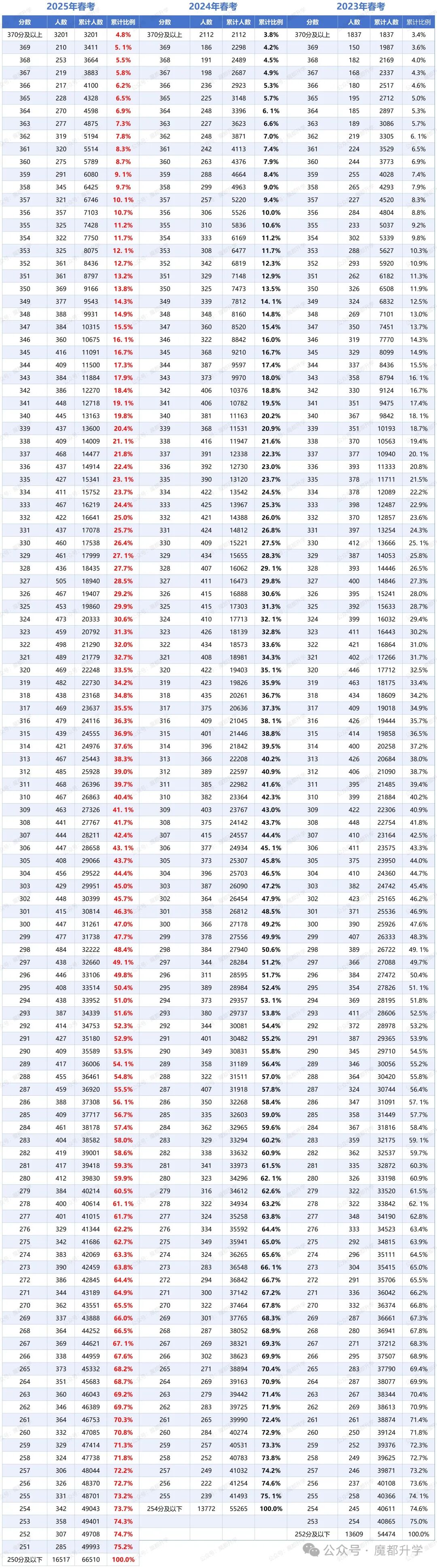 2023-2025年上海春考一分一段表汇总！