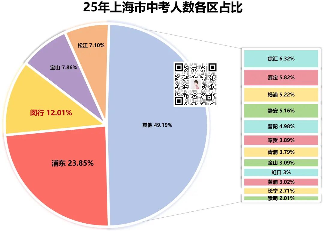 闵行，争夺17%的市重名额！