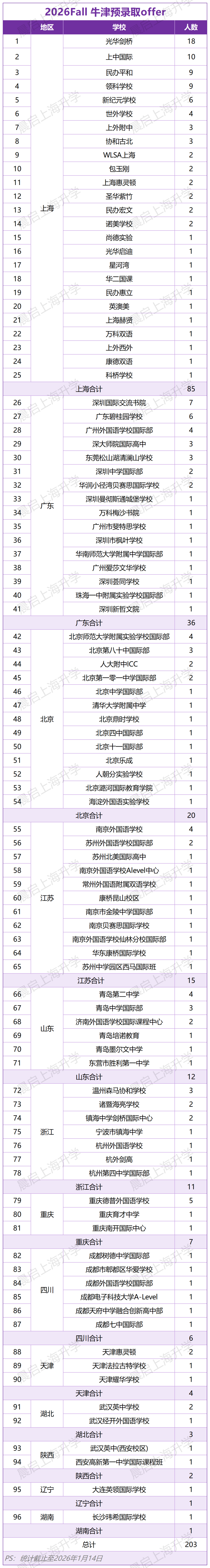 牛津榜上海封神！当上海形成牛津产业链，普通家庭该如何突围？