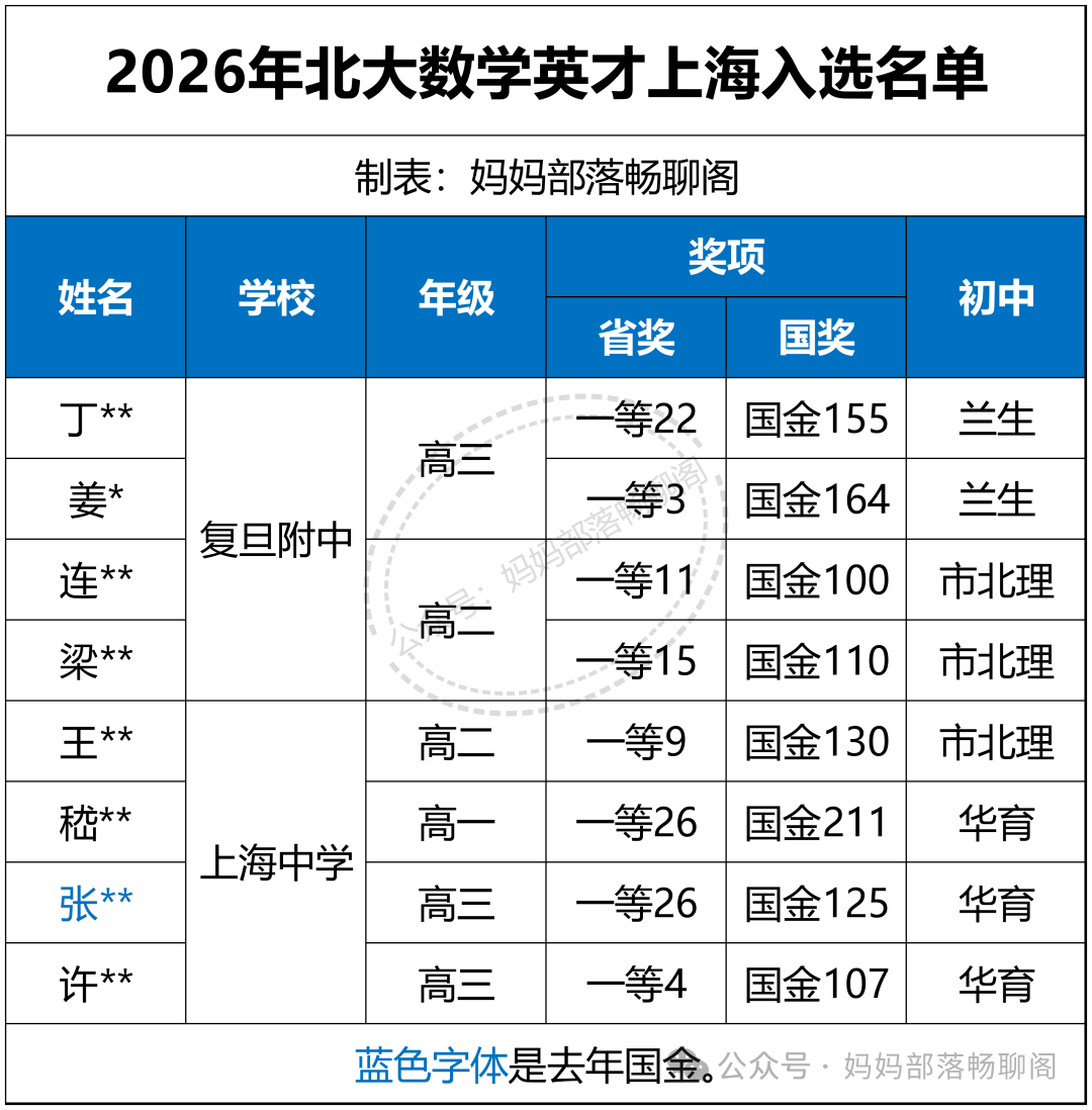 清北数学英才计划结果出炉，复附赢麻了！