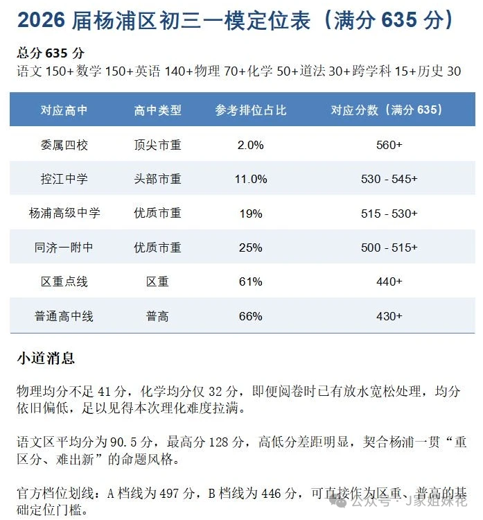 2026上海初三一模小道消息