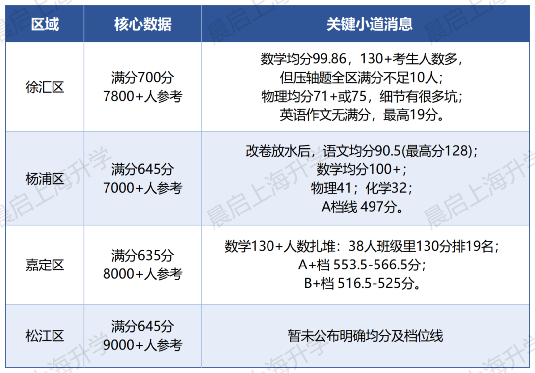 从分科到定位，怎样利用好四区一模的小道消息？
