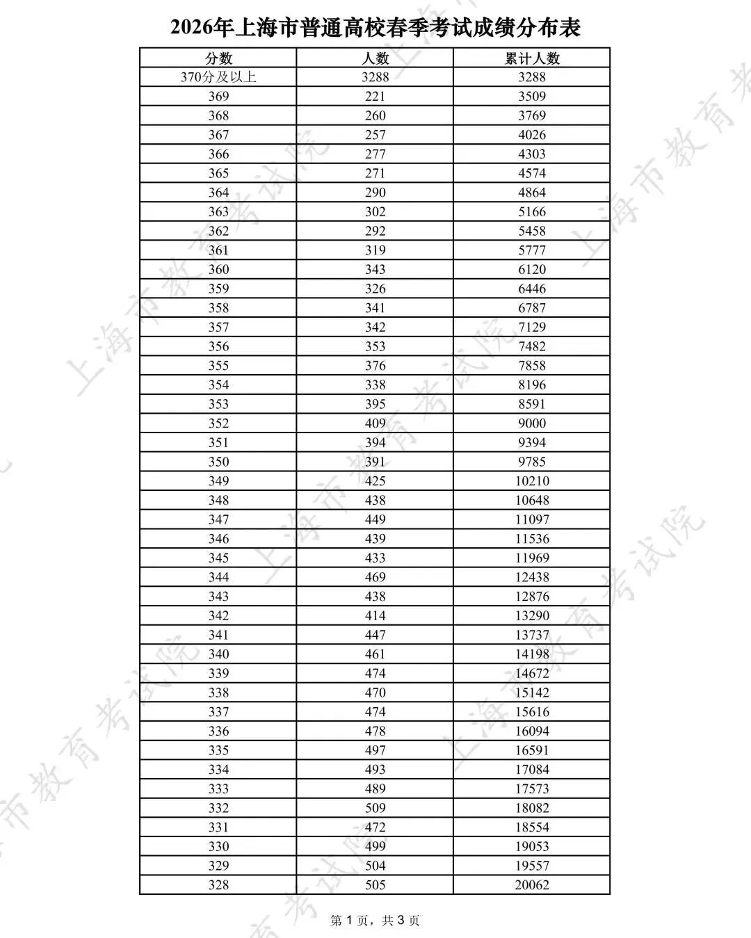 251分≠稳了！2026年上海春招分数分布曝光，不同分段究竟怎样上岸？