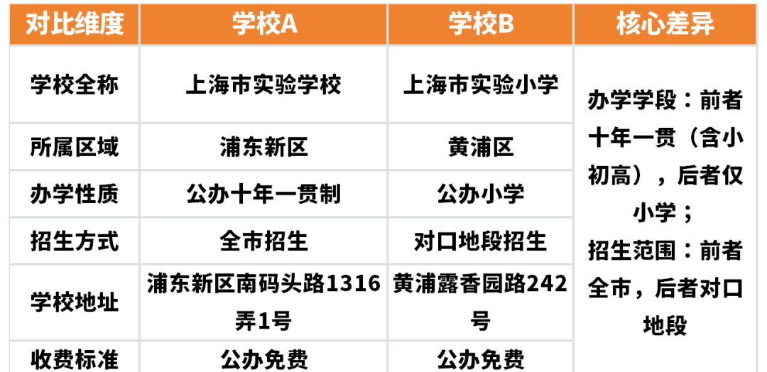 上海10组易混淆小学！一字之差差千里...