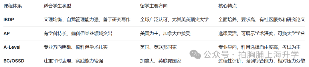 一模后转轨国际学校？如何决策？要注意什么？一文帮你锁定梦校路径