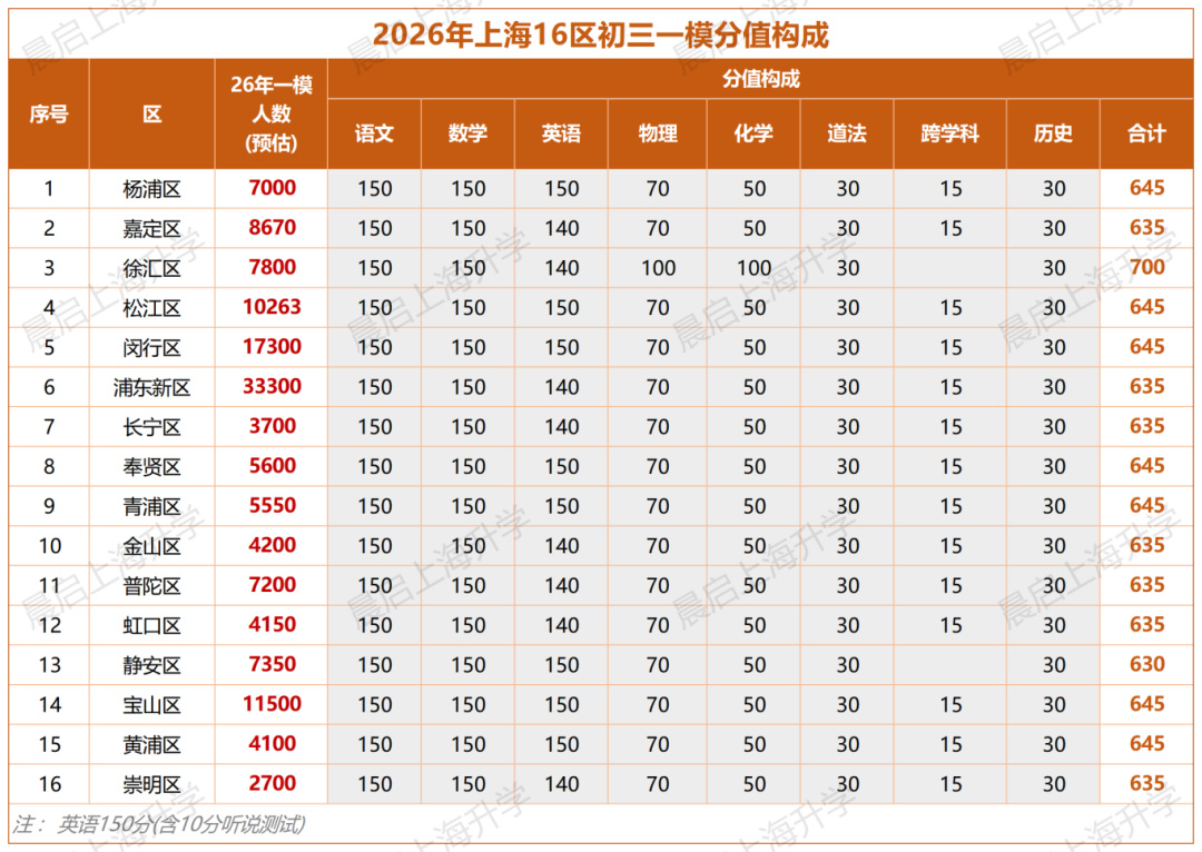 上海中考一模情况汇总复盘！附各区成绩定位表