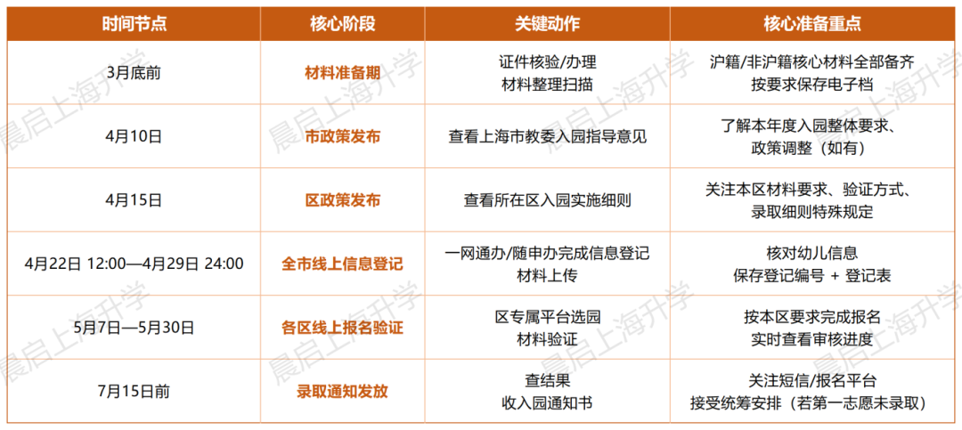 全网最详细！2026上海幼儿园入园必备攻略，附全年时间轴和材料准备清单！