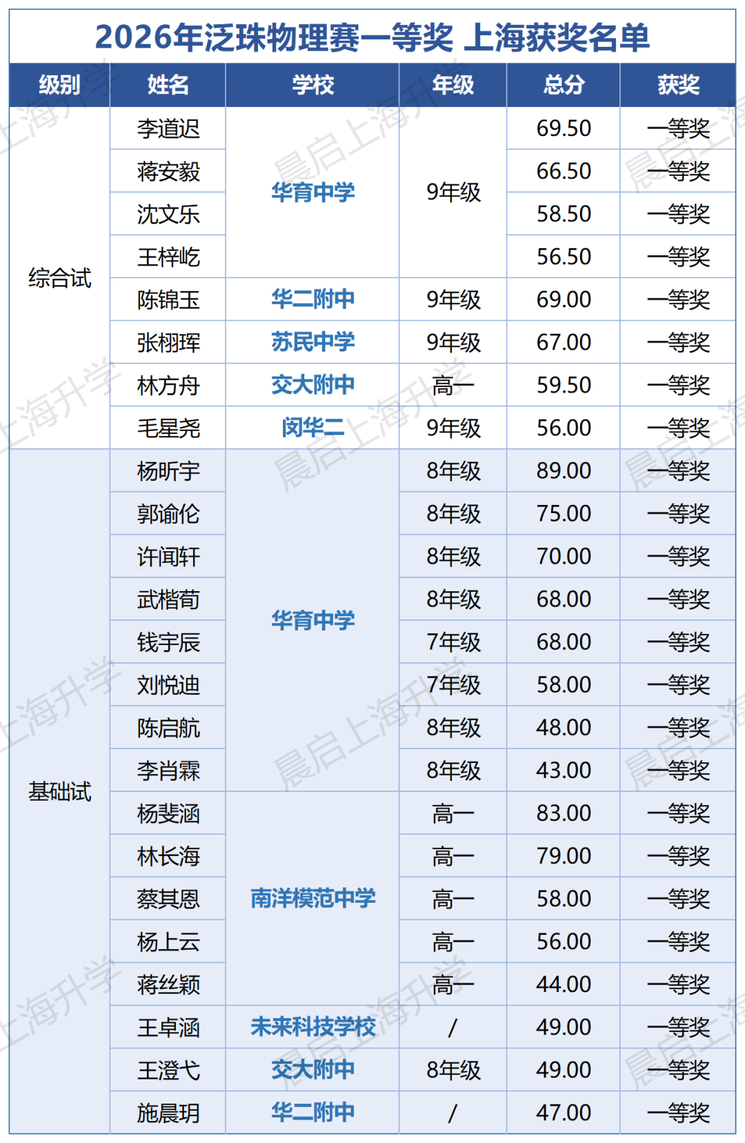 华育霸榜泛珠物理赛！作为港校升学的硬通货，泛珠物理赛究竟啥来头？