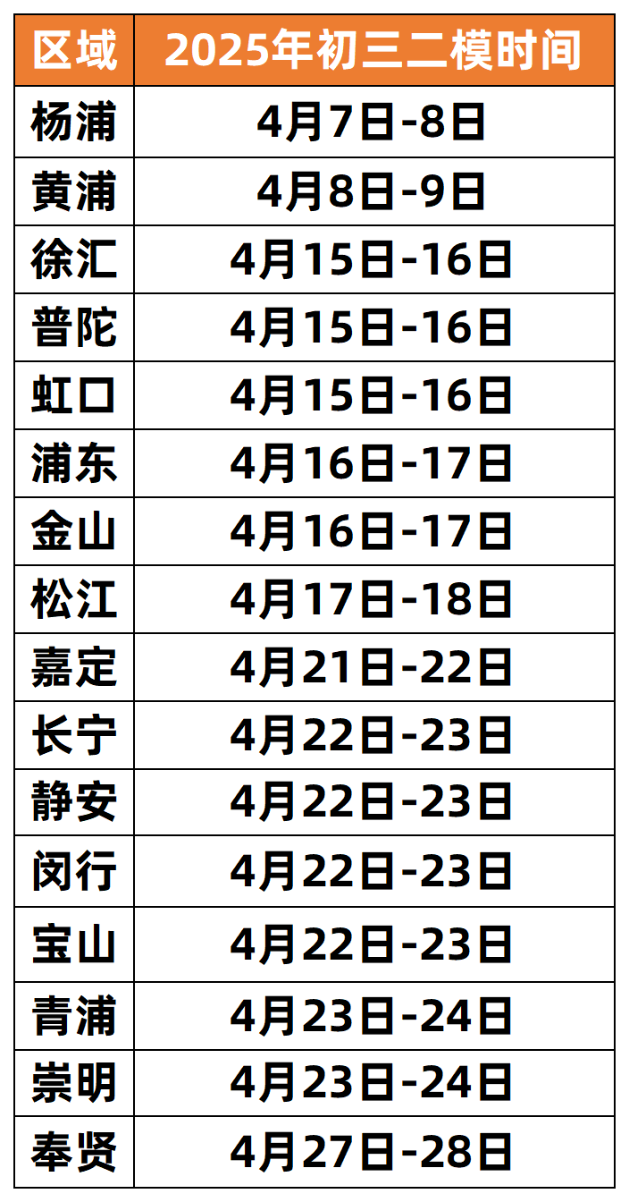 26上海初三二模倒计时仅剩1个多月，别再盲目复习了...