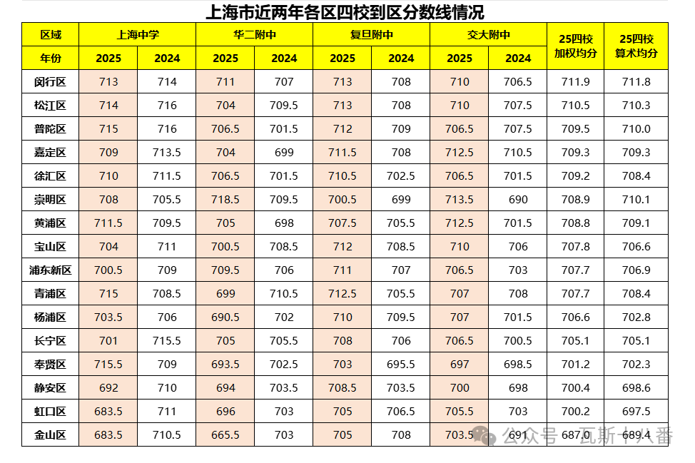上海升学届最大谎言之一——浦东竞争激烈