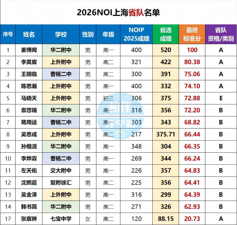 上中数竞领跑，华二信奥失守，上外附中成新王！