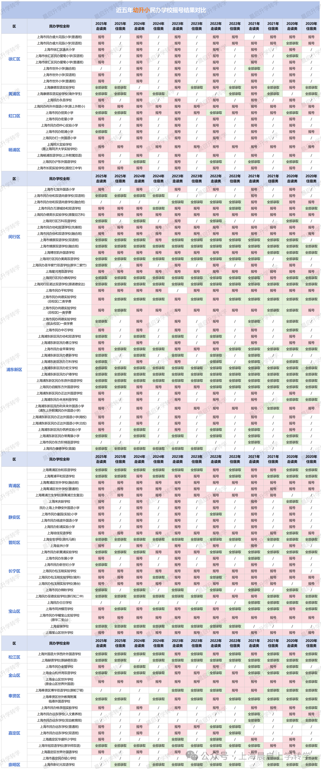 近6年各区民办小学摇号数据分析，强者愈强，回归理性！
