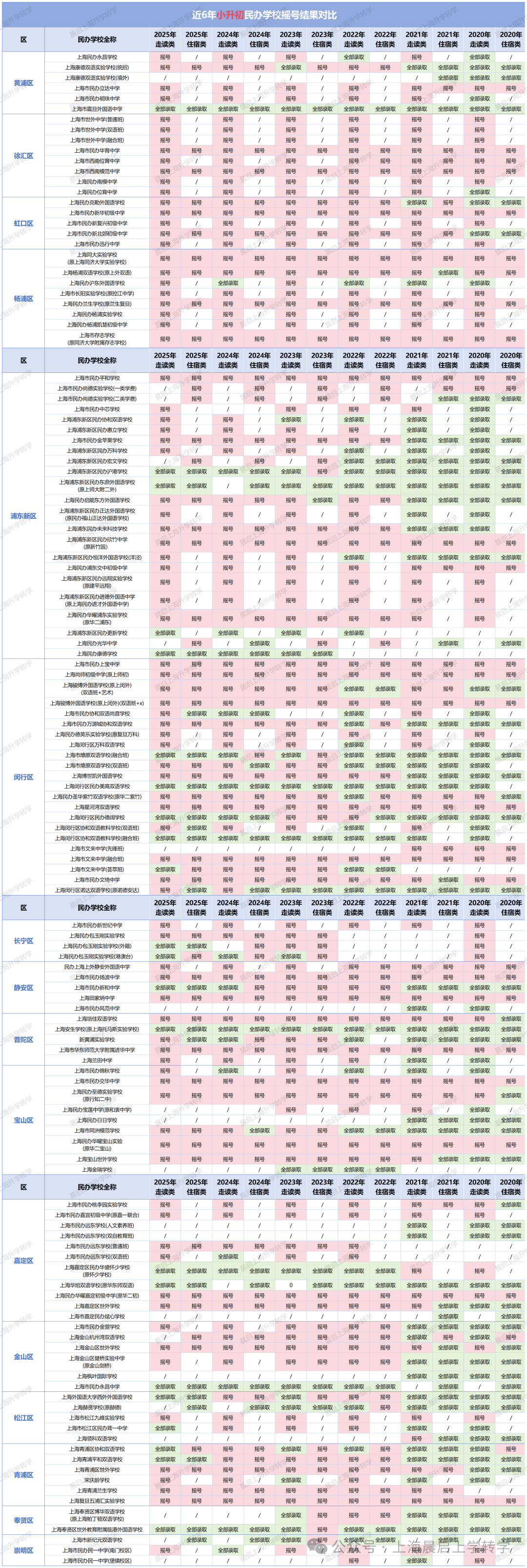 近6年各区民办初中摇号数据分析！怎么小升初？两句话你就懂了