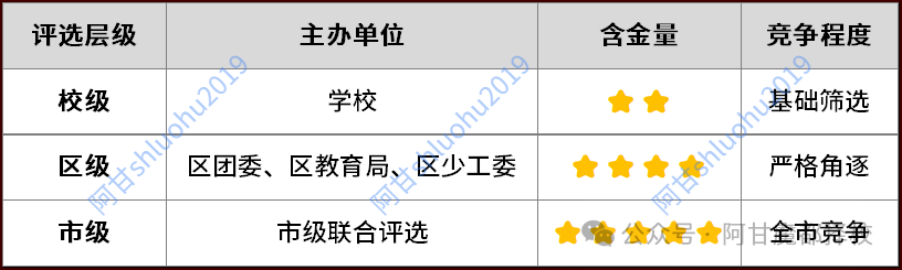 2026上海五育评选全攻略|三公家长照着准备就够了