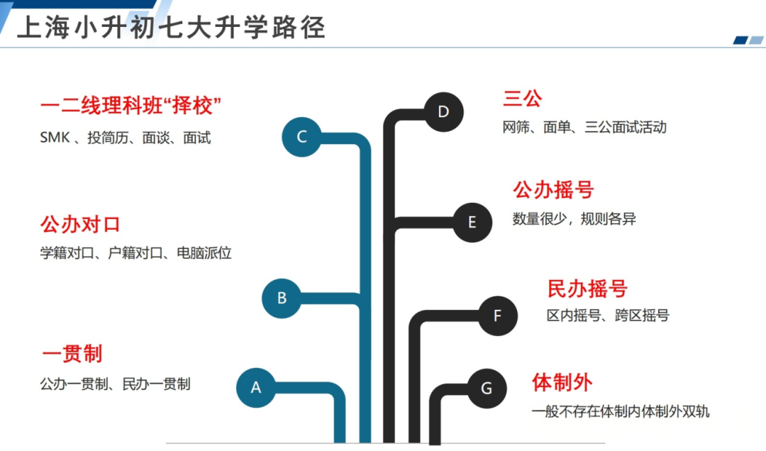 2026年上海小升初的升学路径及各时间段注意事项！
