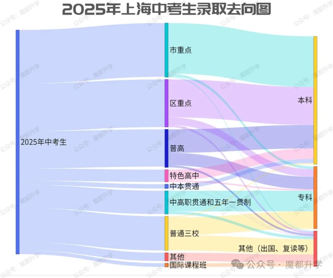 上海12.7万中考生录取分流去向分析！
